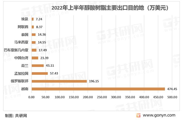 2022年中国醇酸树脂进出口贸易格局分布[图]平博 PINNACLE平博(图4)