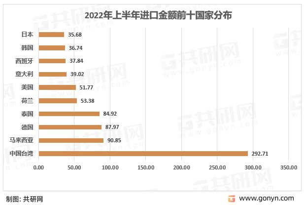 2022年中国醇酸树脂进出口贸易格局分布[图]平博 PINNACLE平博(图2)