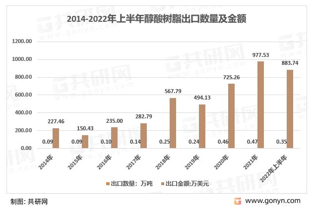 2022年中国醇酸树脂进出口贸易格局分布[图]平博 PINNACLE平博(图3)