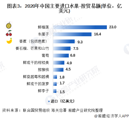 平博 平博PINNACLE【创新视角】2021年中国水果进出口贸易分析 水果进出口贸易国的品类较为集中(图3)