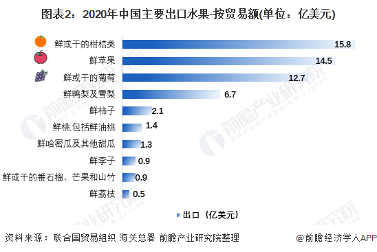 平博 平博PINNACLE【创新视角】2021年中国水果进出口贸易分析 水果进出口贸易国的品类较为集中(图2)