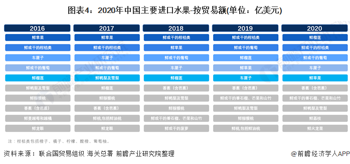 平博 平博PINNACLE【创新视角】2021年中国水果进出口贸易分析 水果进出口贸易国的品类较为集中(图4)