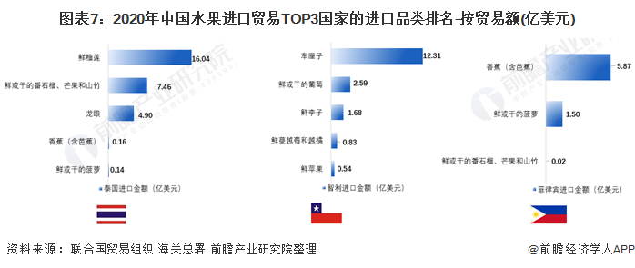 平博 平博PINNACLE【创新视角】2021年中国水果进出口贸易分析 水果进出口贸易国的品类较为集中(图7)