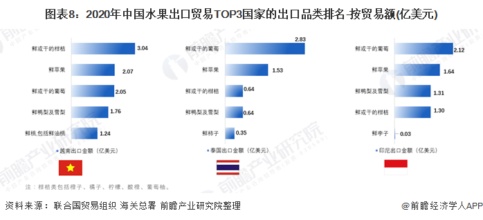 平博 平博PINNACLE【创新视角】2021年中国水果进出口贸易分析 水果进出口贸易国的品类较为集中(图8)