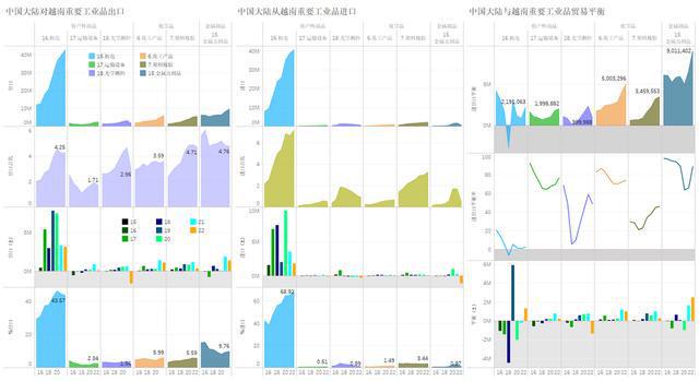 出平博 PINNACLE平博口额增速103%中国大陆对越南商品出口贸易额接近万亿人民币(图2)