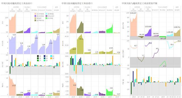 出平博 PINNACLE平博口额增速103%中国大陆对越南商品出口贸易额接近万亿人民币(图3)