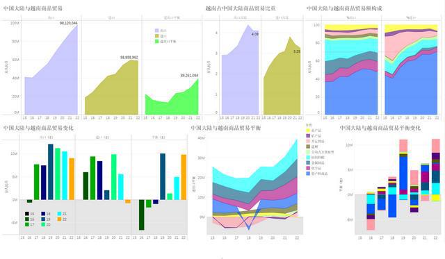 出平博 PINNACLE平博口额增速103%中国大陆对越南商