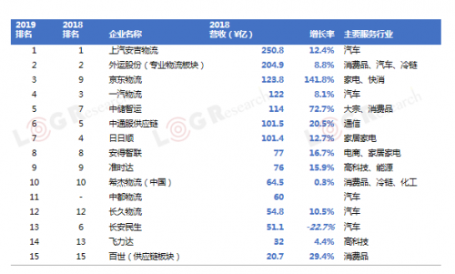 2019中平博 PINNACLE平博国合同物流15强发布！