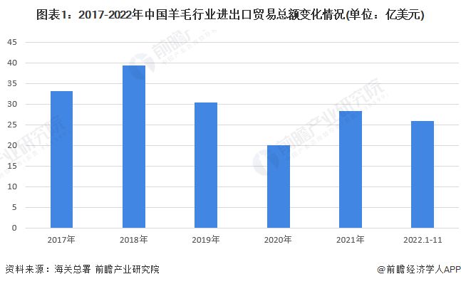 平博 PINNACLE平博2023年中国羊毛行业进出口市场现