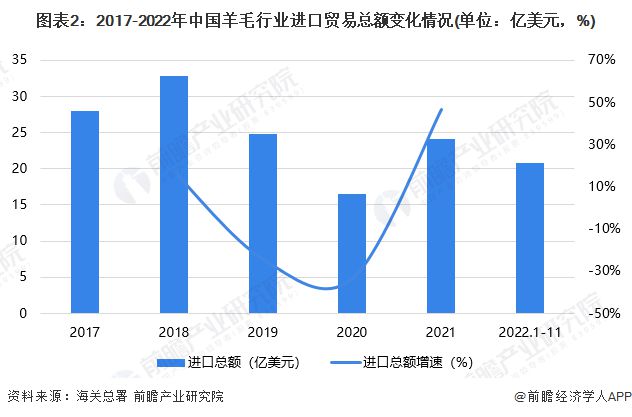 平博 PINNACLE平博2023年中国羊毛行业进出口市场现状分析 外贸市场持续呈现贸易逆差【组图】(图2)