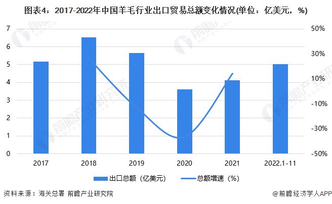 平博 PINNACLE平博2023年中国羊毛行业进出口市场现状分析 外贸市场持续呈现贸易逆差【组图】(图4)