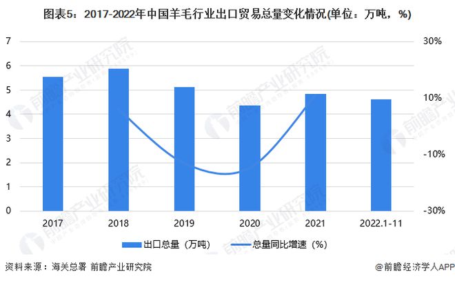 平博 PINNACLE平博2023年中国羊毛行业进出口市场现状分析 外贸市场持续呈现贸易逆差【组图】(图5)