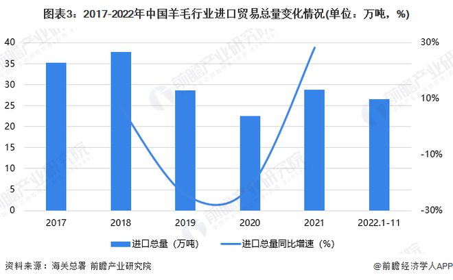 平博 PINNACLE平博2023年中国羊毛行业进出口市场现状分析 外贸市场持续呈现贸易逆差【组图】(图3)