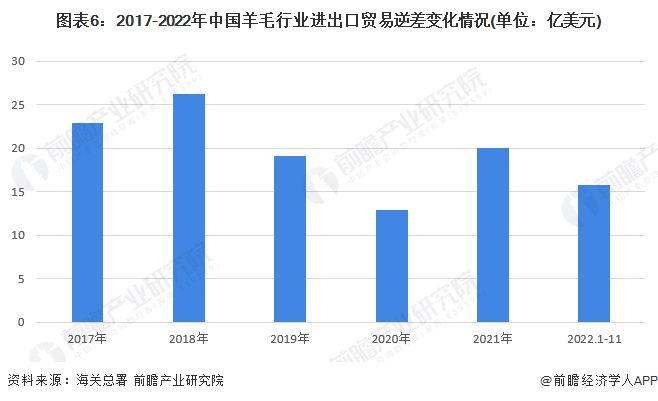 平博 PINNACLE平博2023年中国羊毛行业进出口市场现状分析 外贸市场持续呈现贸易逆差【组图】(图6)