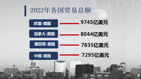 惊！中国外贸出口被“连踩”？ 欧盟后来者居上夺走美国市场一杯羹！平博 平博PINNACLE（上）(图6)