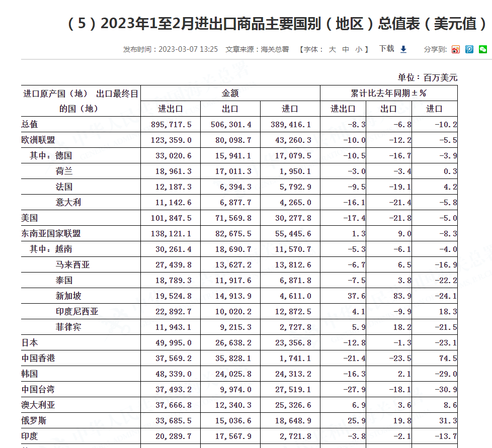 全球贸易萎缩中国进出口表现好于平均水平平博 PINNACLE