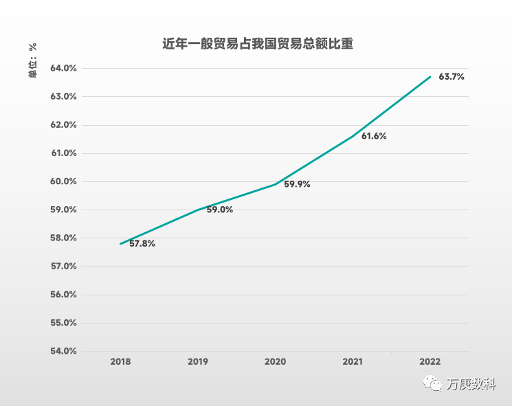 我国一般贸易发展平博 PINNACLE平博现状研析(图2)