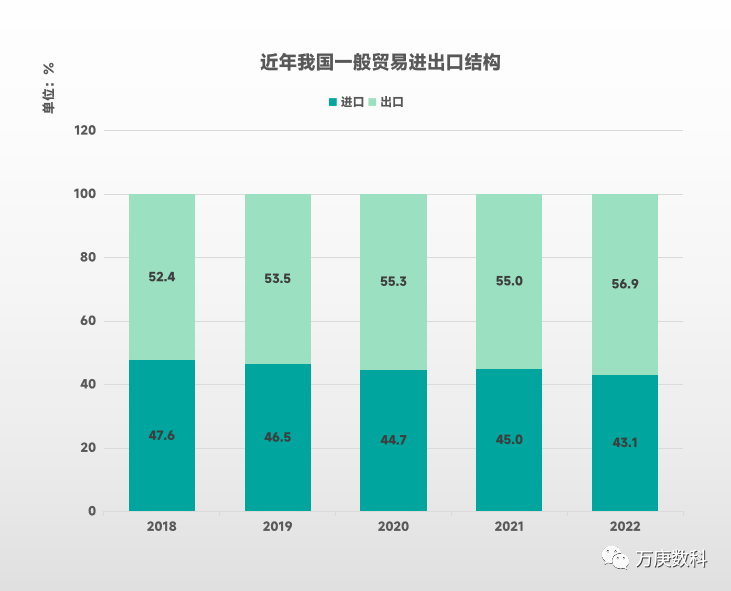 我国一般贸易发展平博 PINNACLE平博现状研析(图3)