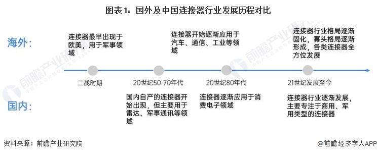 平博 PINNACLE平博2023年中国工业连接器行业进出口