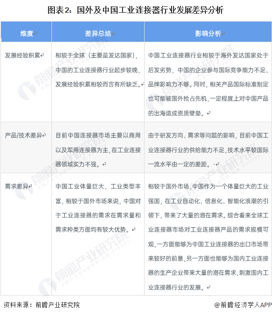 平博 PINNACLE平博2023年中国工业连接器行业进出口情况简析 贸易集中度不断下降(图2)