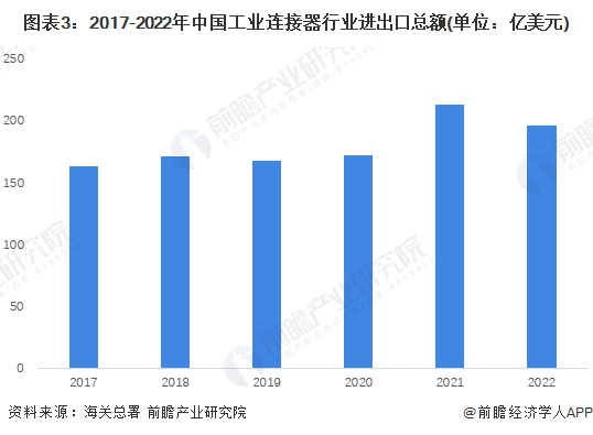 平博 PINNACLE平博2023年中国工业连接器行业进出口情况简析 贸易集中度不断下降(图3)