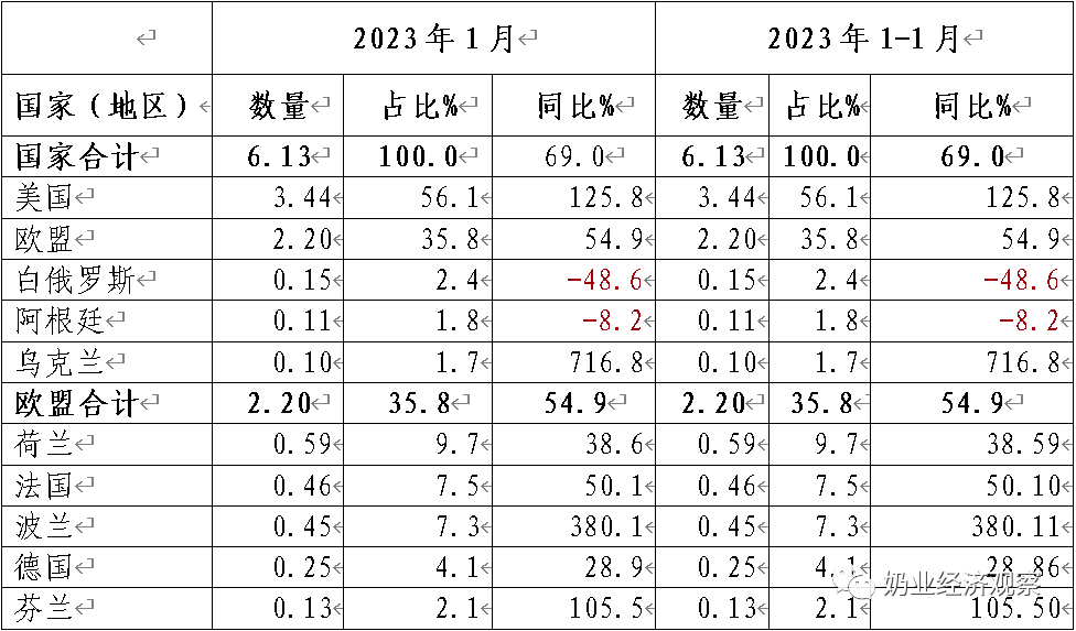 平博 平博PINNACLE2023年2月中国奶业贸易月报(图2)