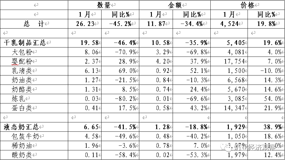 平博 平博PINNACLE2023年2月中国奶业贸易月报