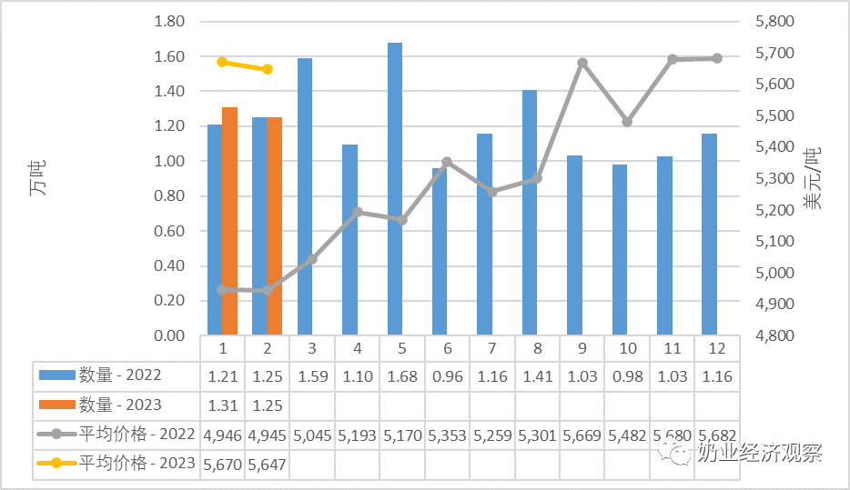 平博 平博PINNACLE2023年2月中国奶业贸易月报(图4)