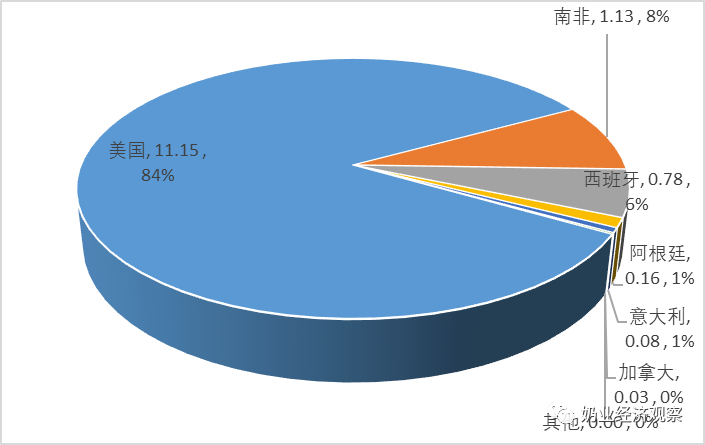 平博 平博PINNACLE2023年2月中国奶业贸易月报(图14)