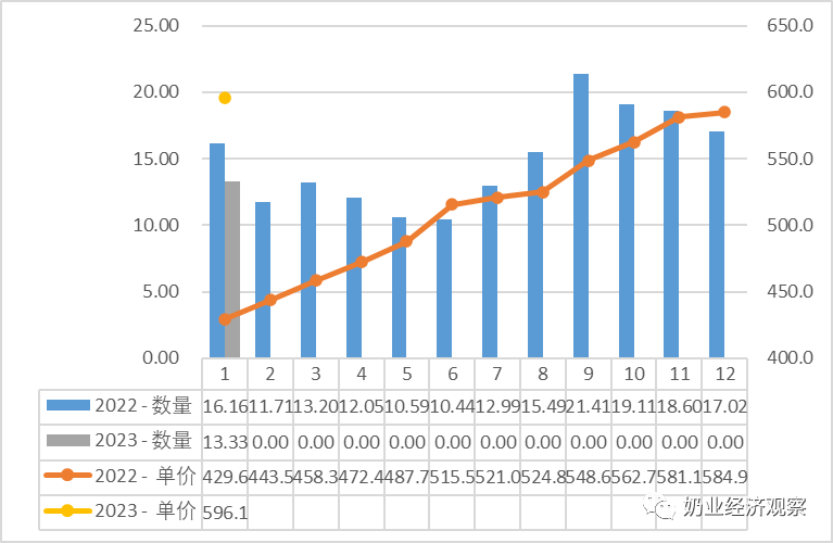 平博 平博PINNACLE2023年2月中国奶业贸易月报(图15)