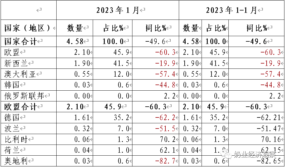 平博 平博PINNACLE2023年2月中国奶业贸易月报(图9)