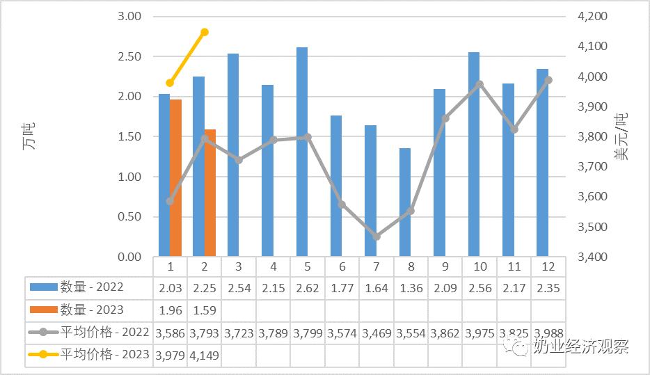 平博 平博PINNACLE2023年2月中国奶业贸易月报(图11)