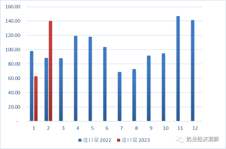 平博 平博PINNACLE2023年2月中国奶业贸易月报(图13)