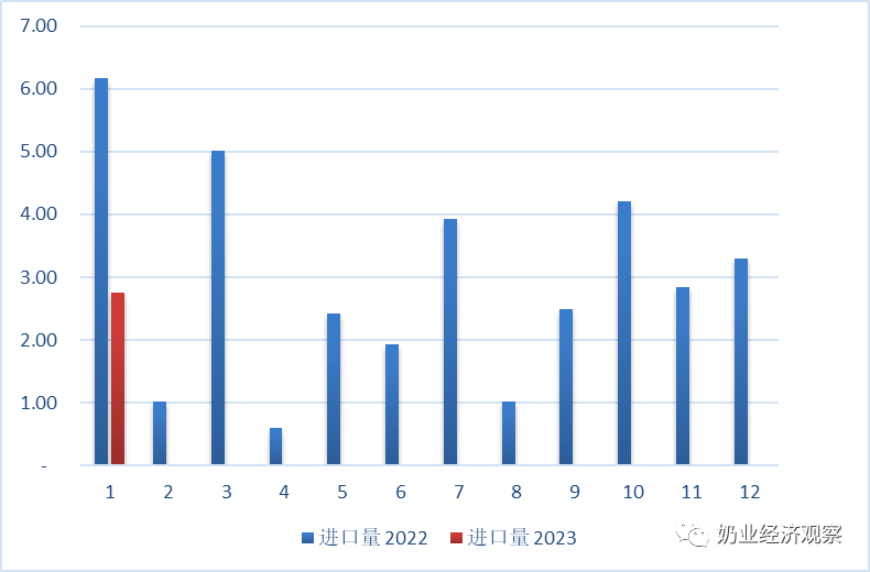 平博 平博PINNACLE2023年2月中国奶业贸易月报(图12)