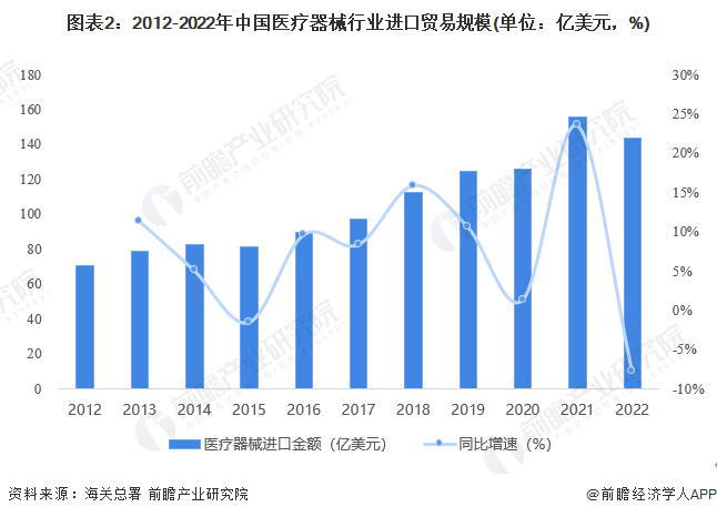 2平博 平博PINNACLE023年中国医疗器械行业进出口贸易情况 整体处于贸易顺差地位【组图】(图2)