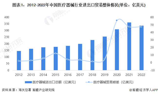 2平博 平博PINNACLE023年中国医疗器械行业进出口贸