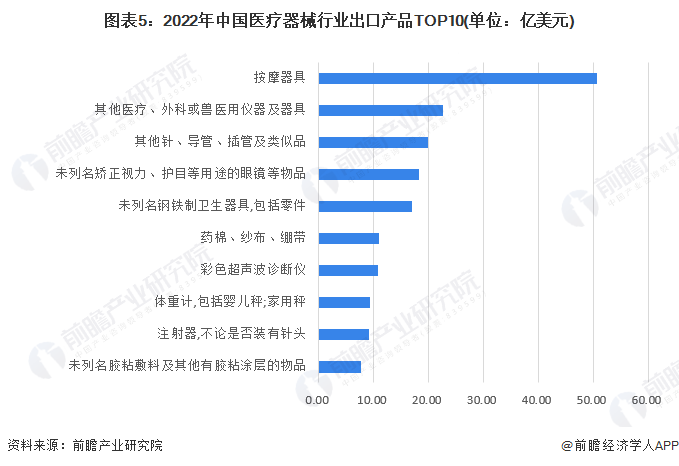 2平博 平博PINNACLE023年中国医疗器械行业进出口贸易情况 整体处于贸易顺差地位【组图】(图5)