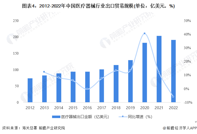 2平博 平博PINNACLE023年中国医疗器械行业进出口贸易情况 整体处于贸易顺差地位【组图】(图4)