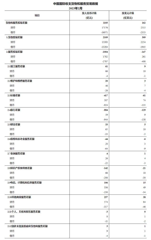 平博 平博PINNACLE国家外汇管理局公布2023年2月我