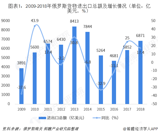 2018年中国与俄罗斯双边贸易全景图（附中俄主要进出口平博 