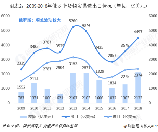 2018年中国与俄罗斯双边贸易全景图（附中俄主要进出口平博 PINNACLE平博产业数据）(图2)