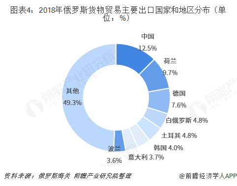 2018年中国与俄罗斯双边贸易全景图（附中俄主要进出口平博 PINNACLE平博产业数据）(图4)