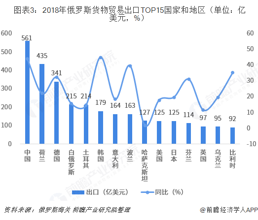 2018年中国与俄罗斯双边贸易全景图（附中俄主要进出口平博 PINNACLE平博产业数据）(图3)