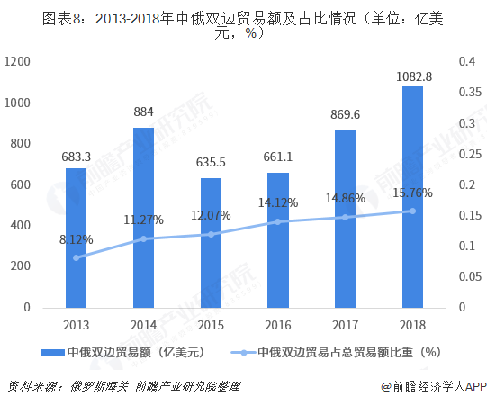 2018年中国与俄罗斯双边贸易全景图（附中俄主要进出口平博 PINNACLE平博产业数据）(图8)