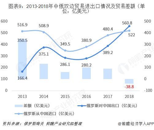 2018年中国与俄罗斯双边贸易全景图（附中俄主要进出口平博 PINNACLE平博产业数据）(图9)