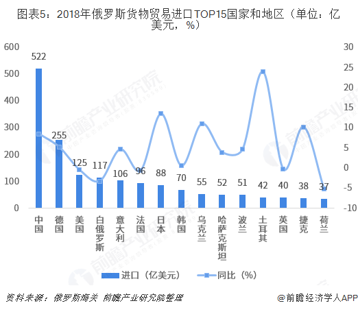 2018年中国与俄罗斯双边贸易全景图（附中俄主要进出口平博 PINNACLE平博产业数据）(图5)