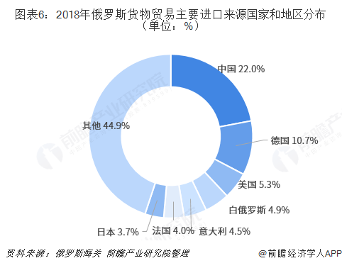 2018年中国与俄罗斯双边贸易全景图（附中俄主要进出口平博 PINNACLE平博产业数据）(图6)