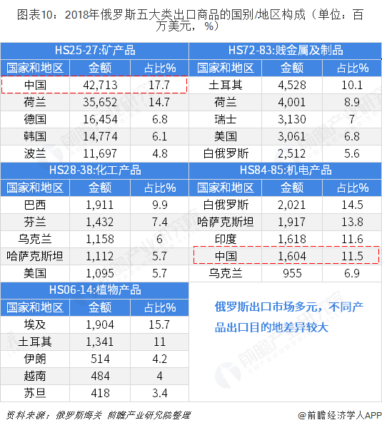 2018年中国与俄罗斯双边贸易全景图（附中俄主要进出口平博 PINNACLE平博产业数据）(图10)