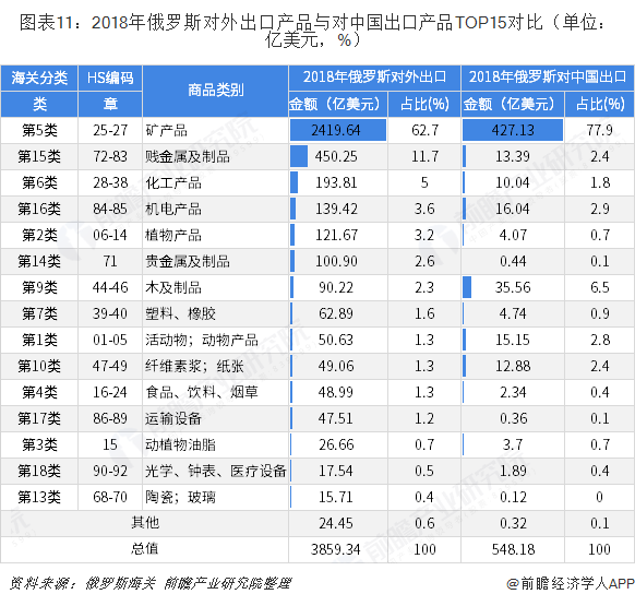 2018年中国与俄罗斯双边贸易全景图（附中俄主要进出口平博 PINNACLE平博产业数据）(图11)