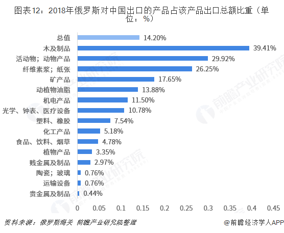 2018年中国与俄罗斯双边贸易全景图（附中俄主要进出口平博 PINNACLE平博产业数据）(图12)